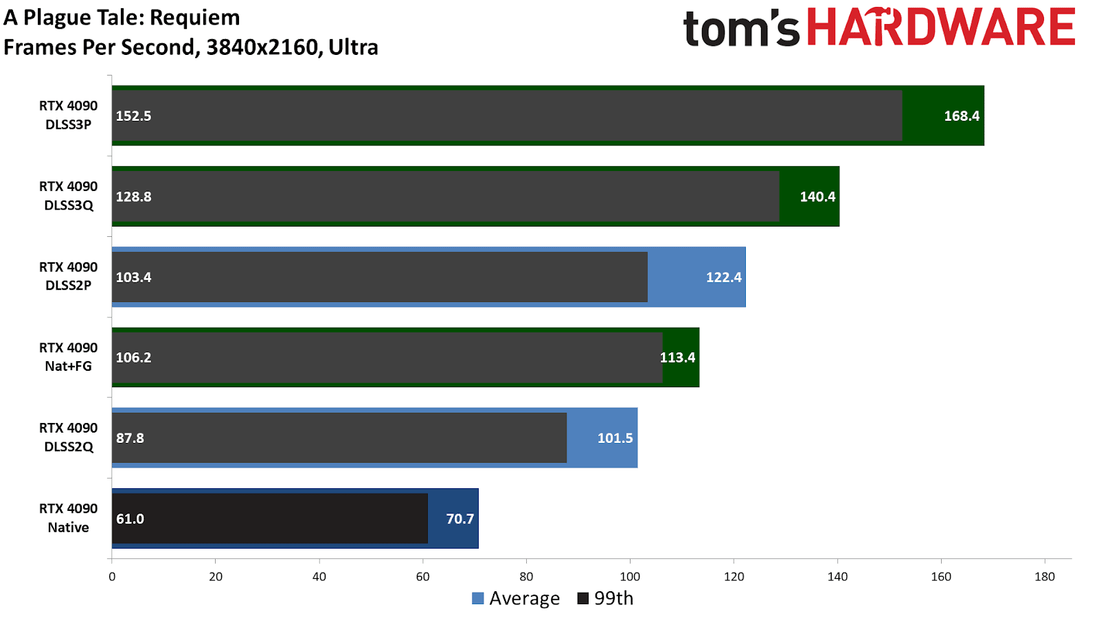 Nvidia RTX 4090 DLSS and Frame Generation benchmarks