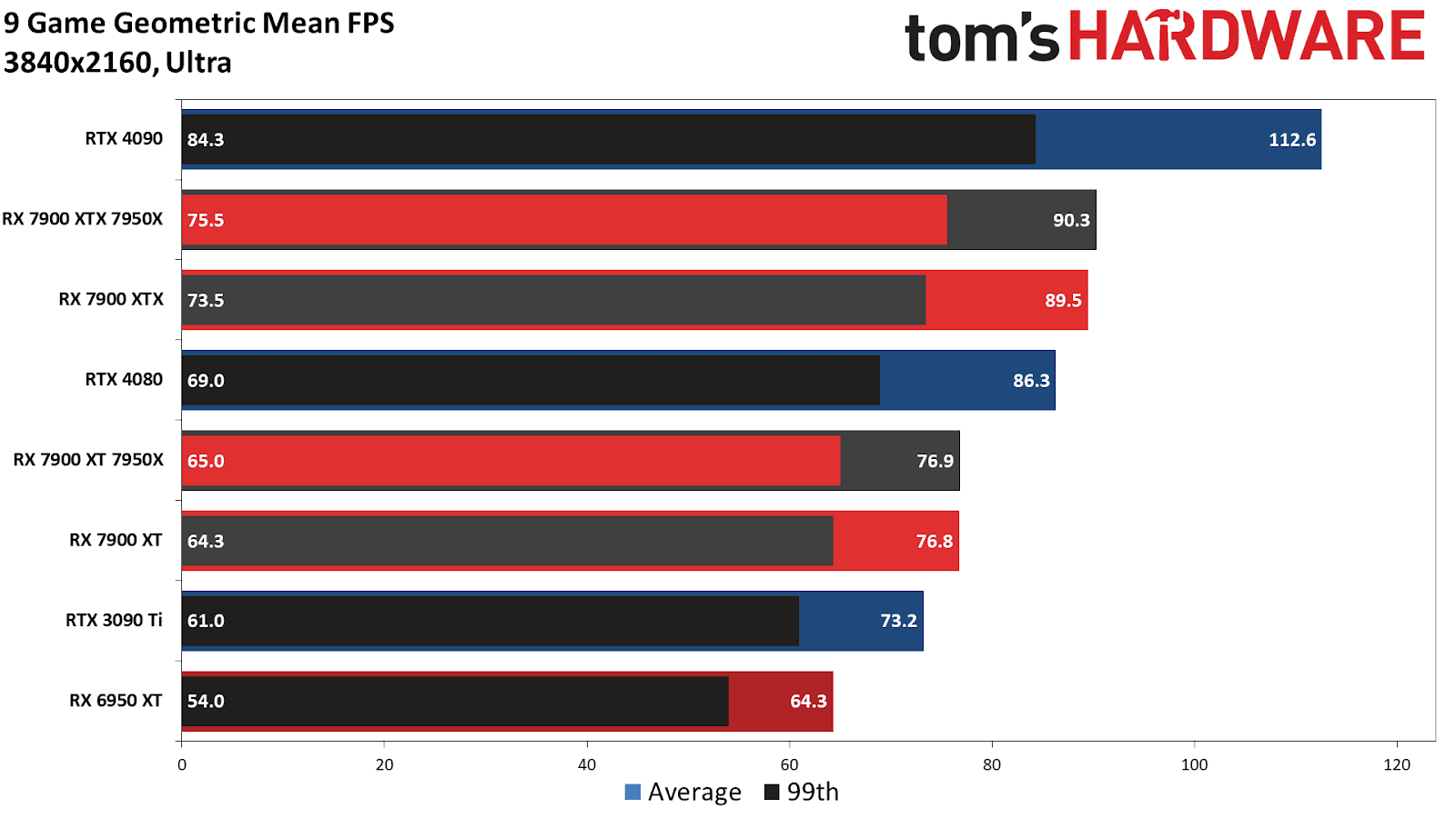 AMD RX 7900 XTX average FPS