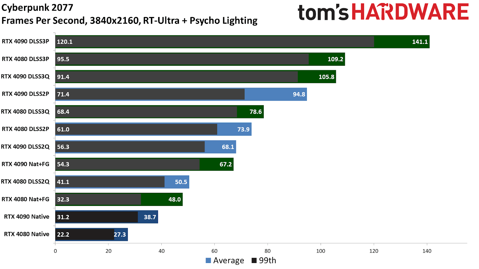 RTX 4080 Cyberpunk 2077 frame generation performance