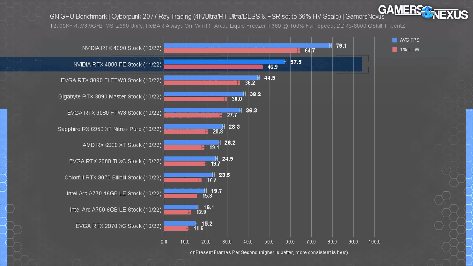 RTX 4080 Cyberpunk 2077 performance