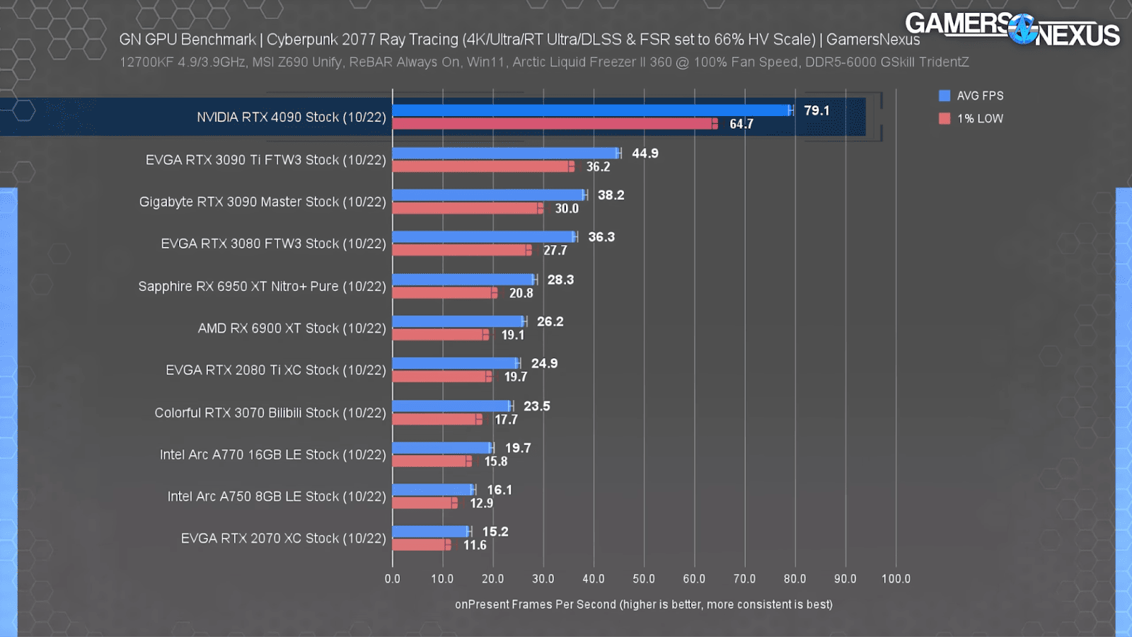 RTX 4090 Cyberpunk 2077 performance