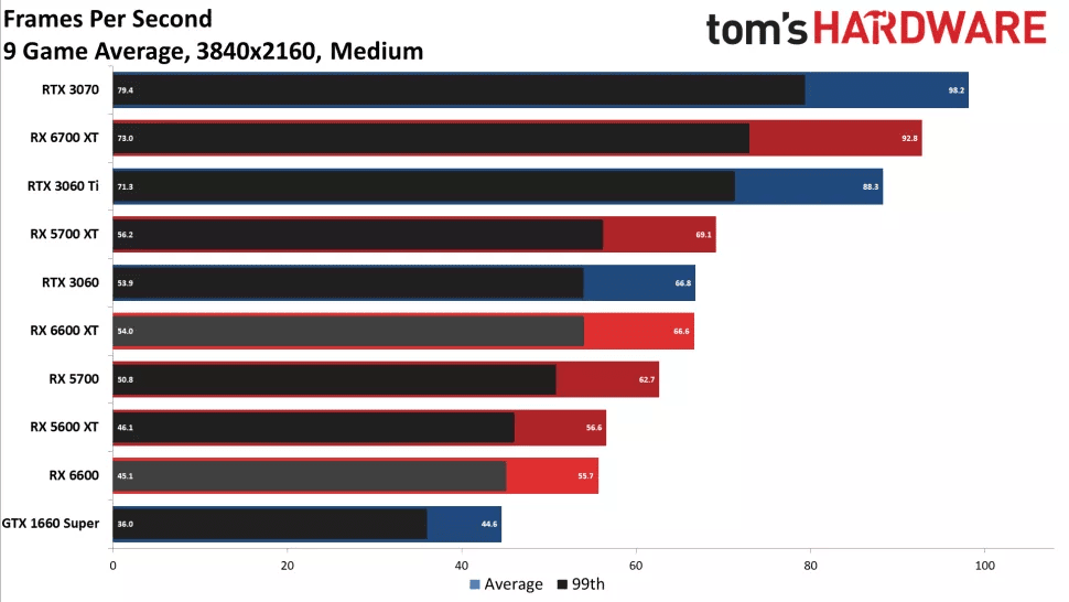 Tom's Hardware RX 6600 4K Medium Benchmarks