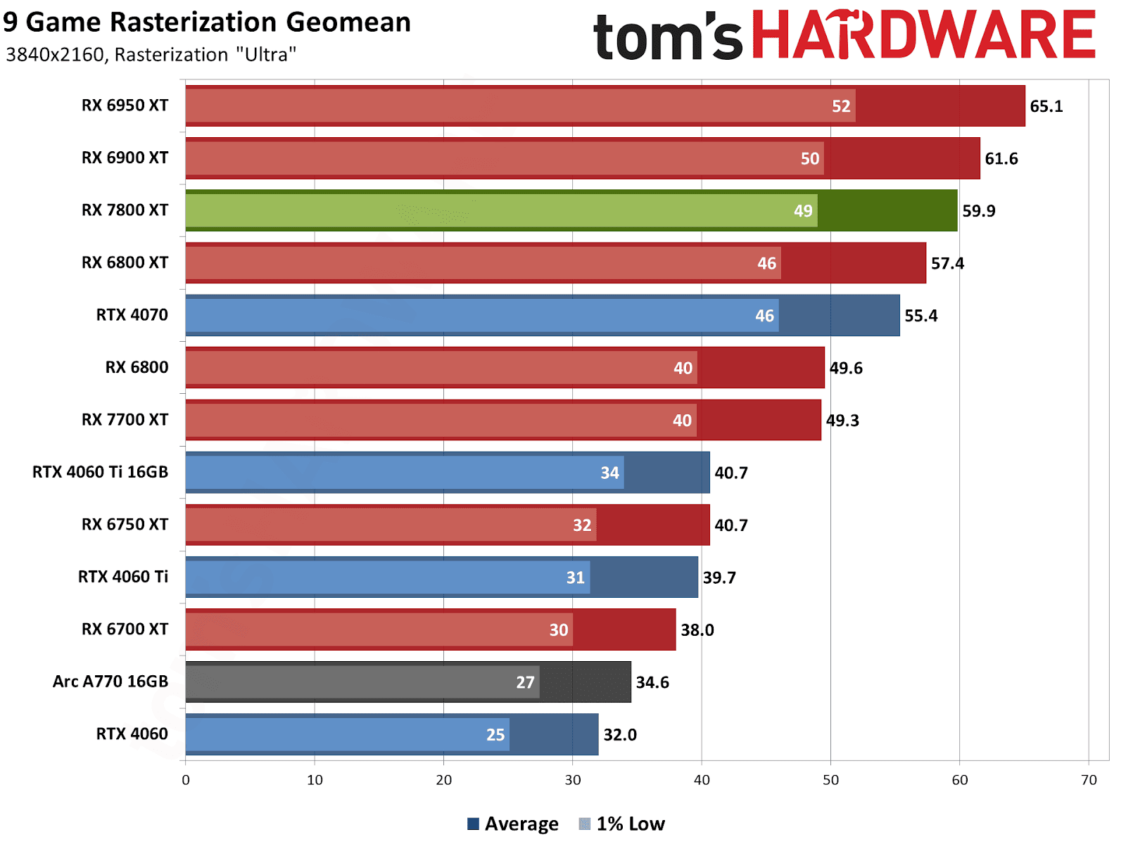 AMD Radeon RX 7800 XT average FPS