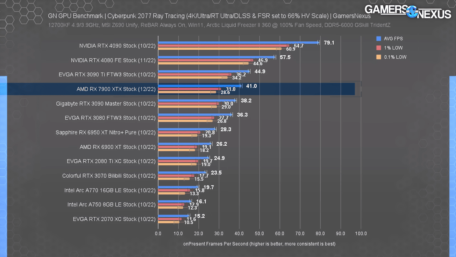 AMD Radeon RX 7900 XTX Cyberpunk 2077 performance