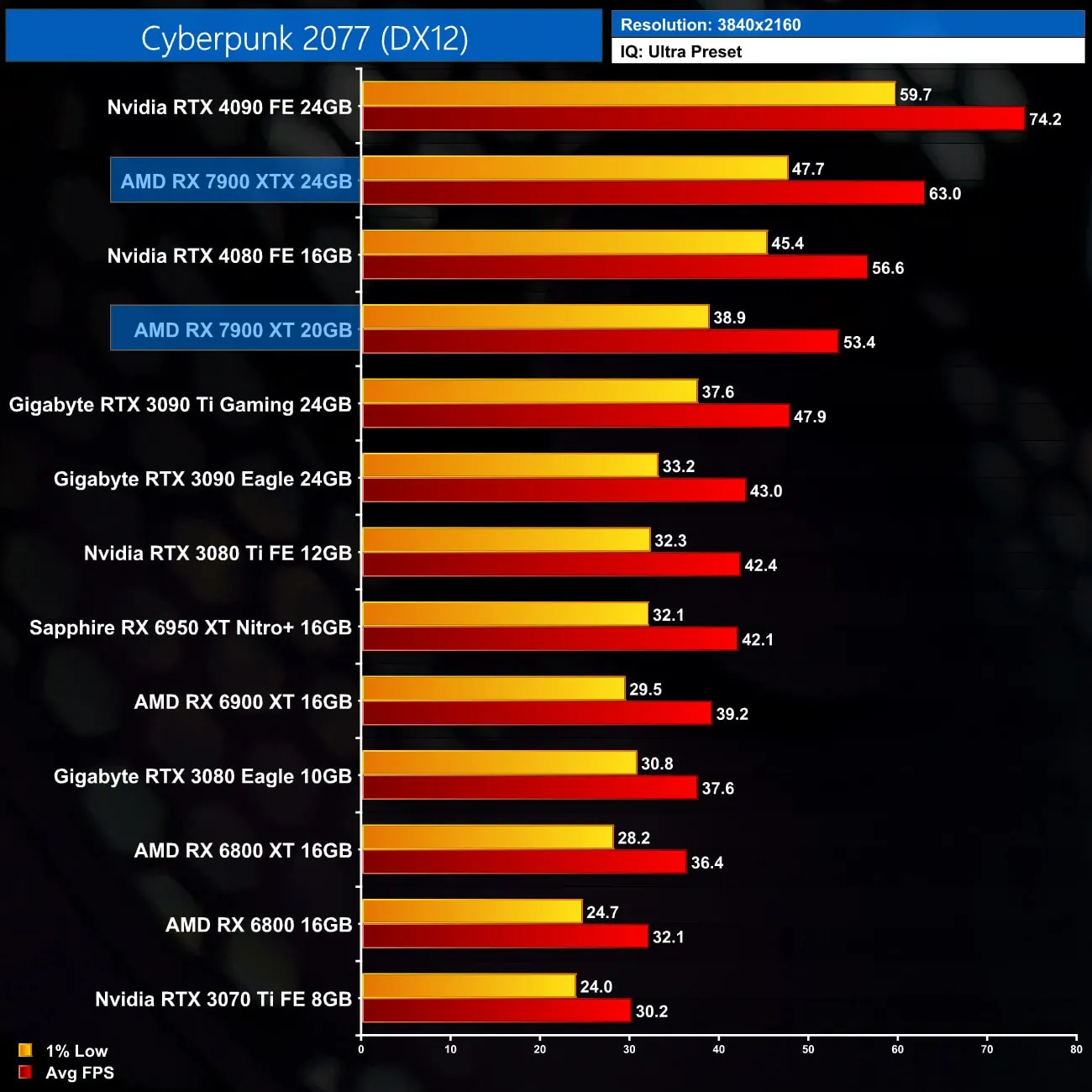 AMD Radeon RX 7900 XTX non-raytraced Cyberpunk 2077 performance