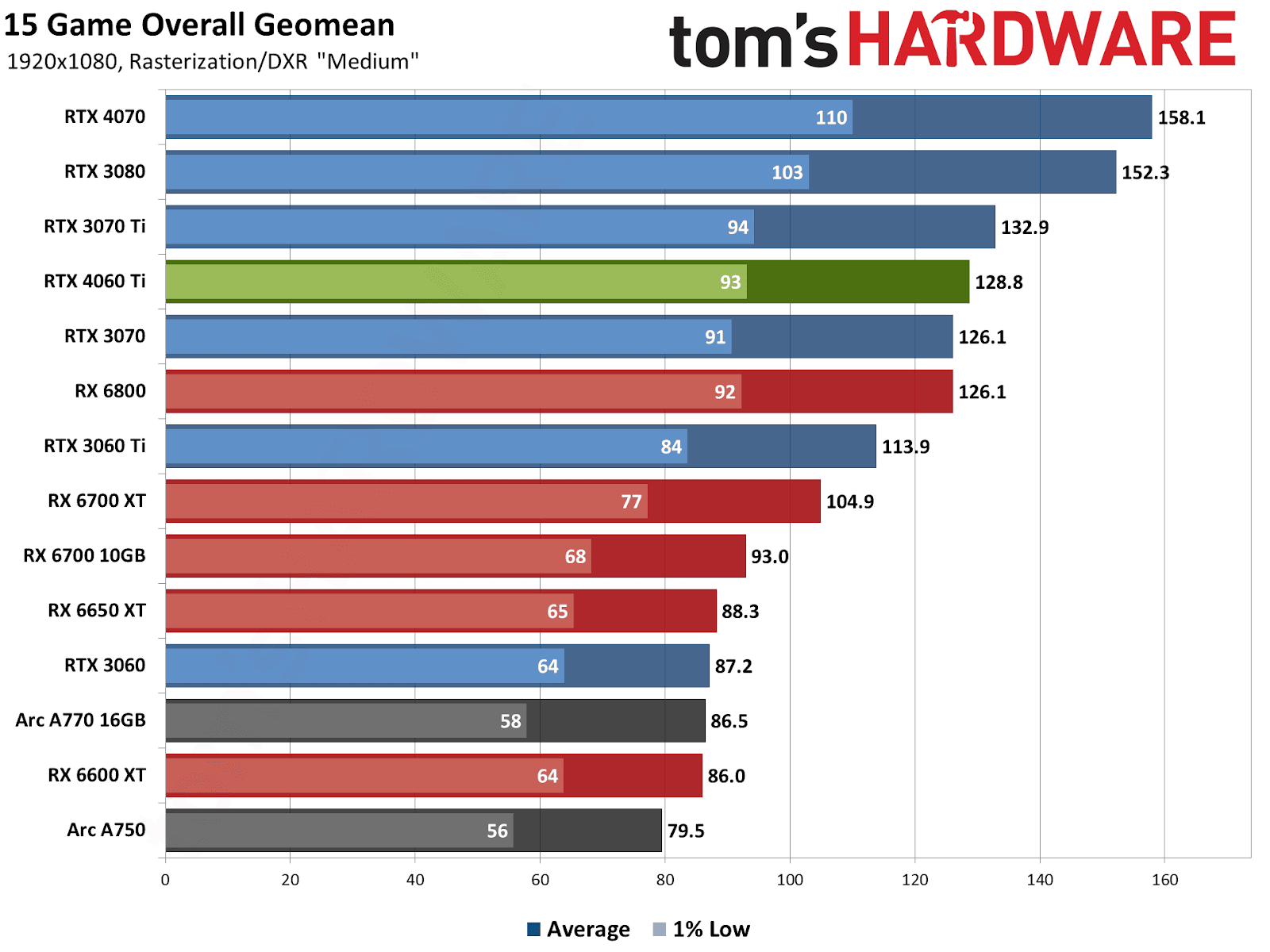 Intel Arc A750 performance