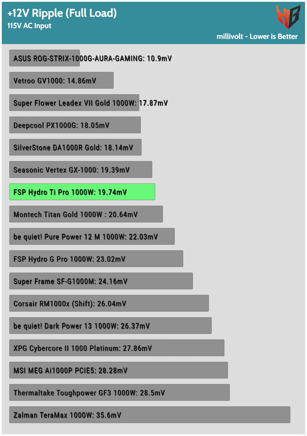 FSP Hydro Ti Pro 1000 W ripple