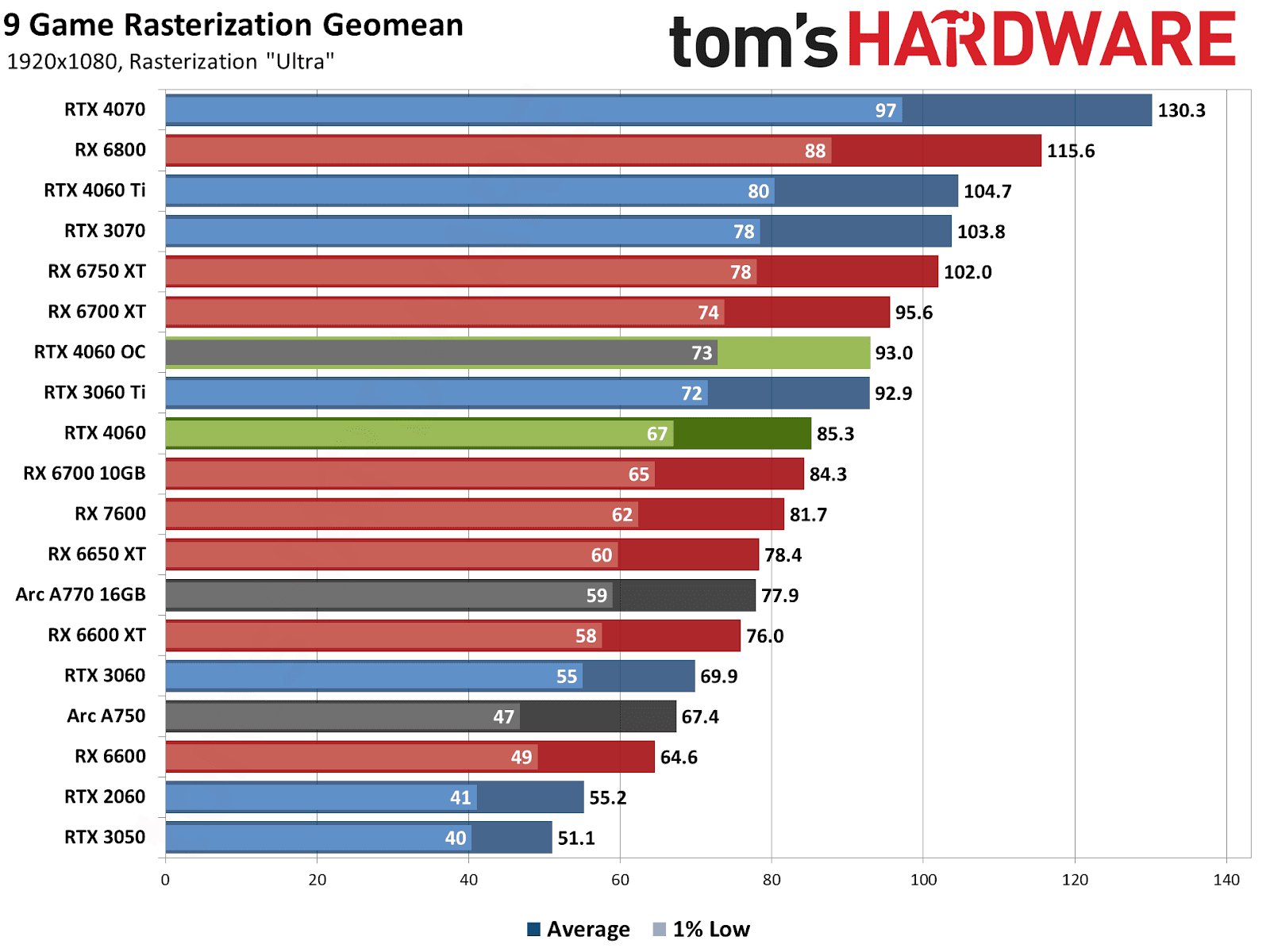 geforce rtx 4060 Rasterization