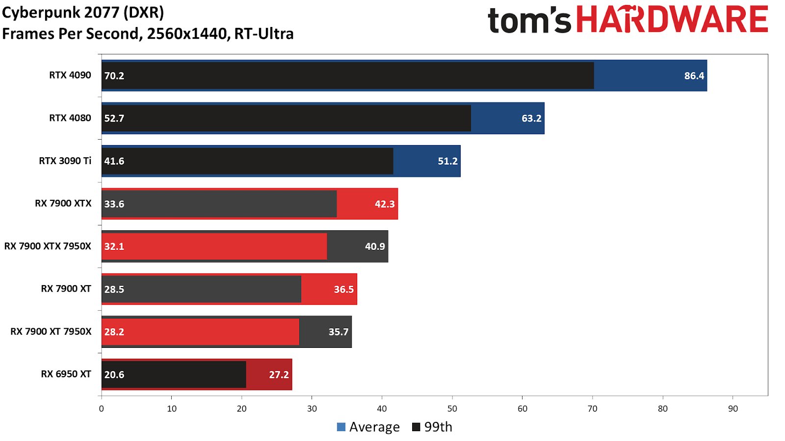 GeForce RTX 4080 and Radeon RX 7900 XTX ray tracing performance