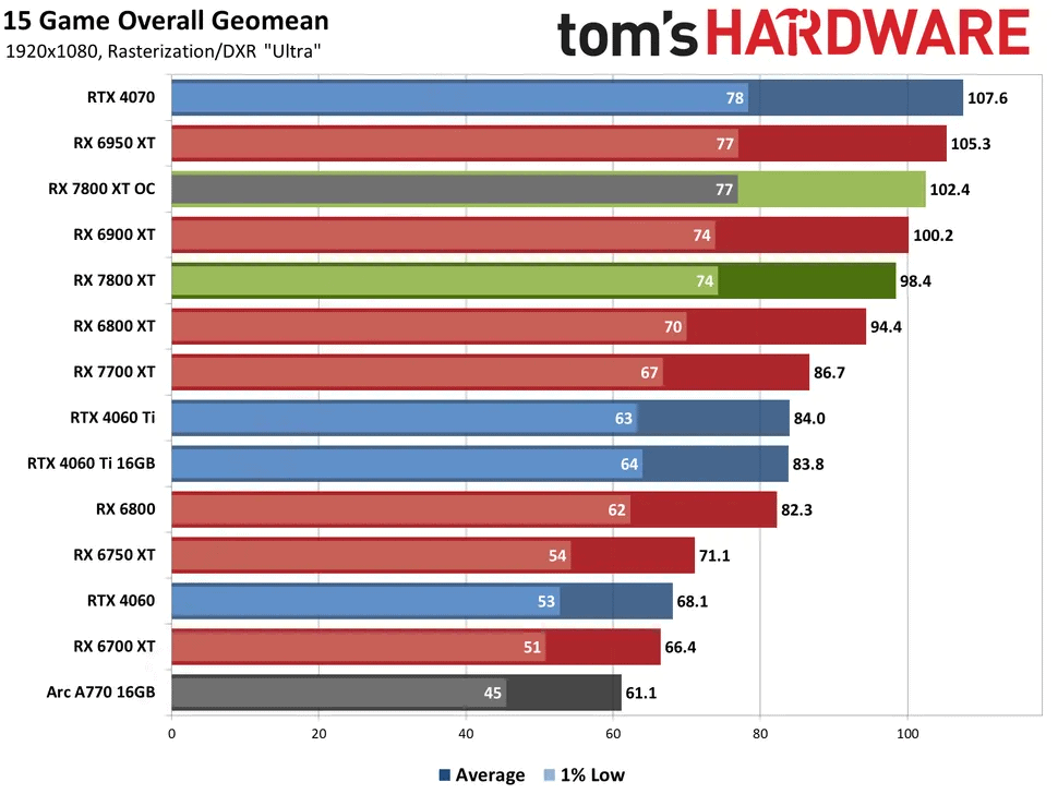 AMD Radeon RX 7800 XT 1080p  performance