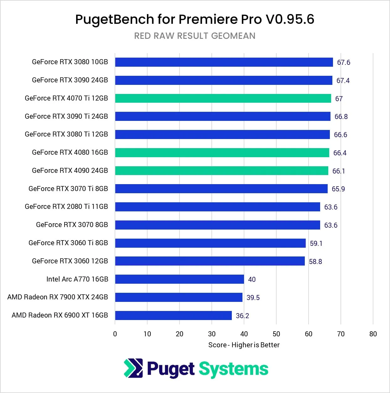AMD Radeon RX 7900 XTX Premiere Pro RAW performance