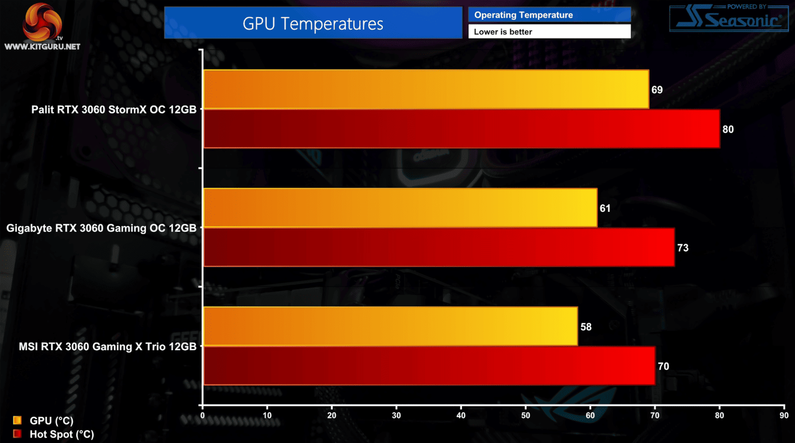Single-fan vs. triple-fan GPU temperature comparisons