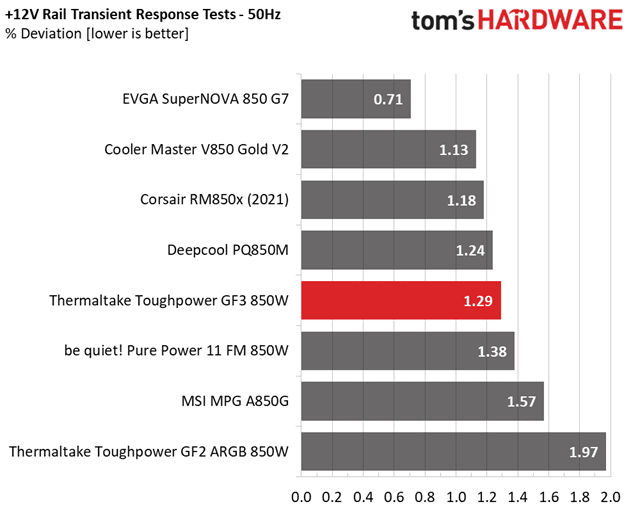 Thermaltake Toughpower GF3 transient response.