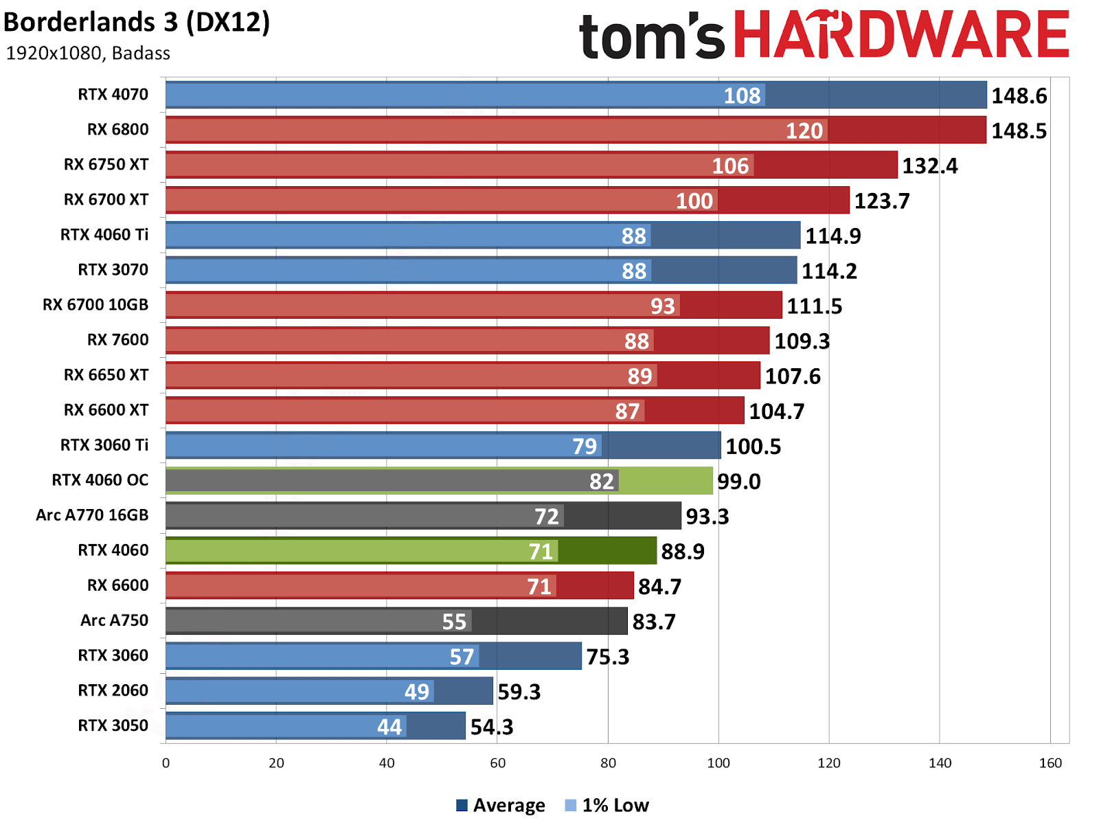 Nvidia GeForce RTX 4060 Borderlands 3 performance