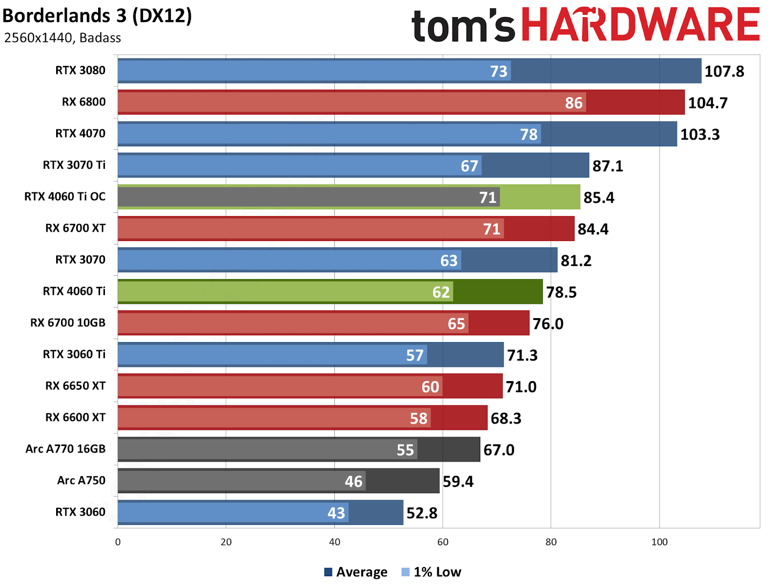 RTX 4060 Ti Borderlands 3 performance