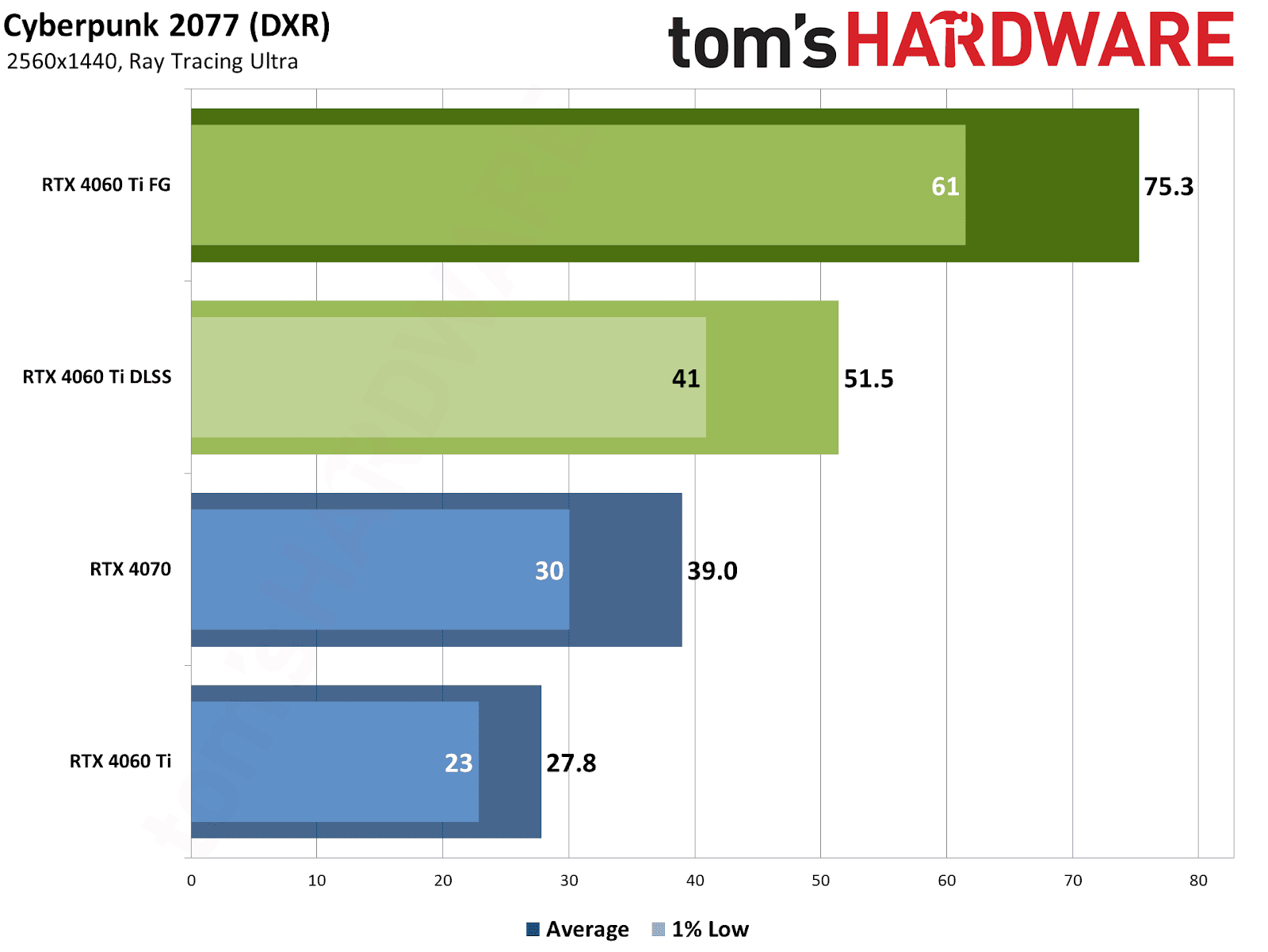 RTX 4060 Ti upscaling performance