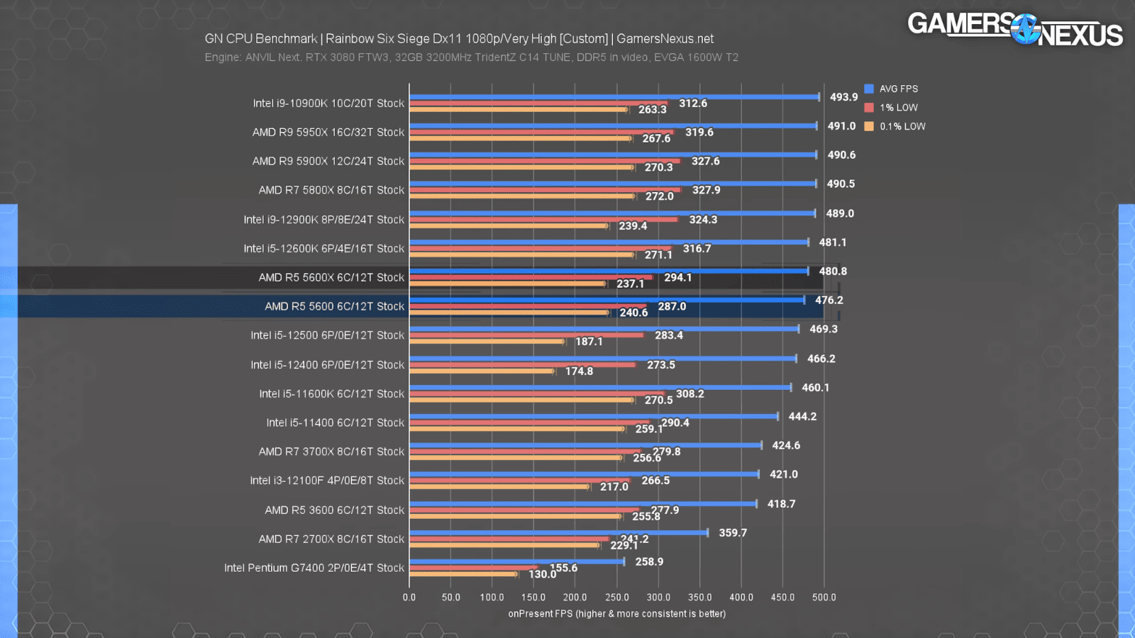 AMD Ryzen 5 5600 FPS