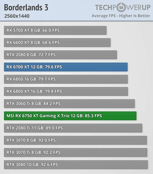 AMD Radeon RX 6750 XT Borderlands 3 performance