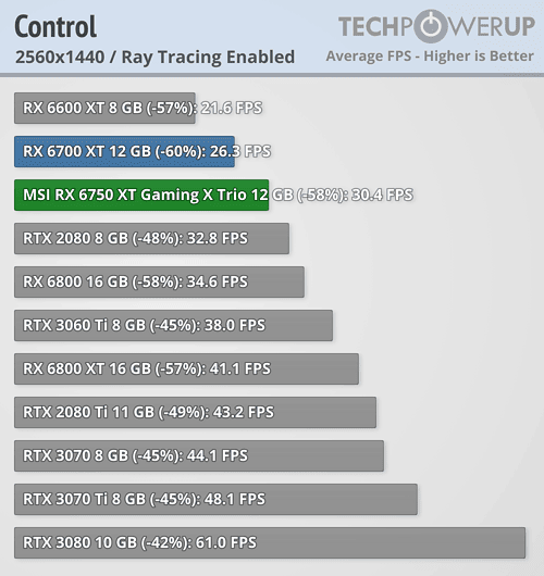 AMD Radeon RX 6750 XT ray tracing performance
