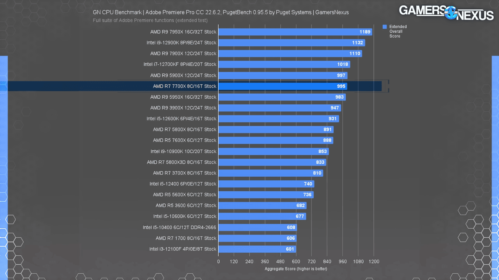 AMD Ryzen 7 7700X Adobe Premiere performance