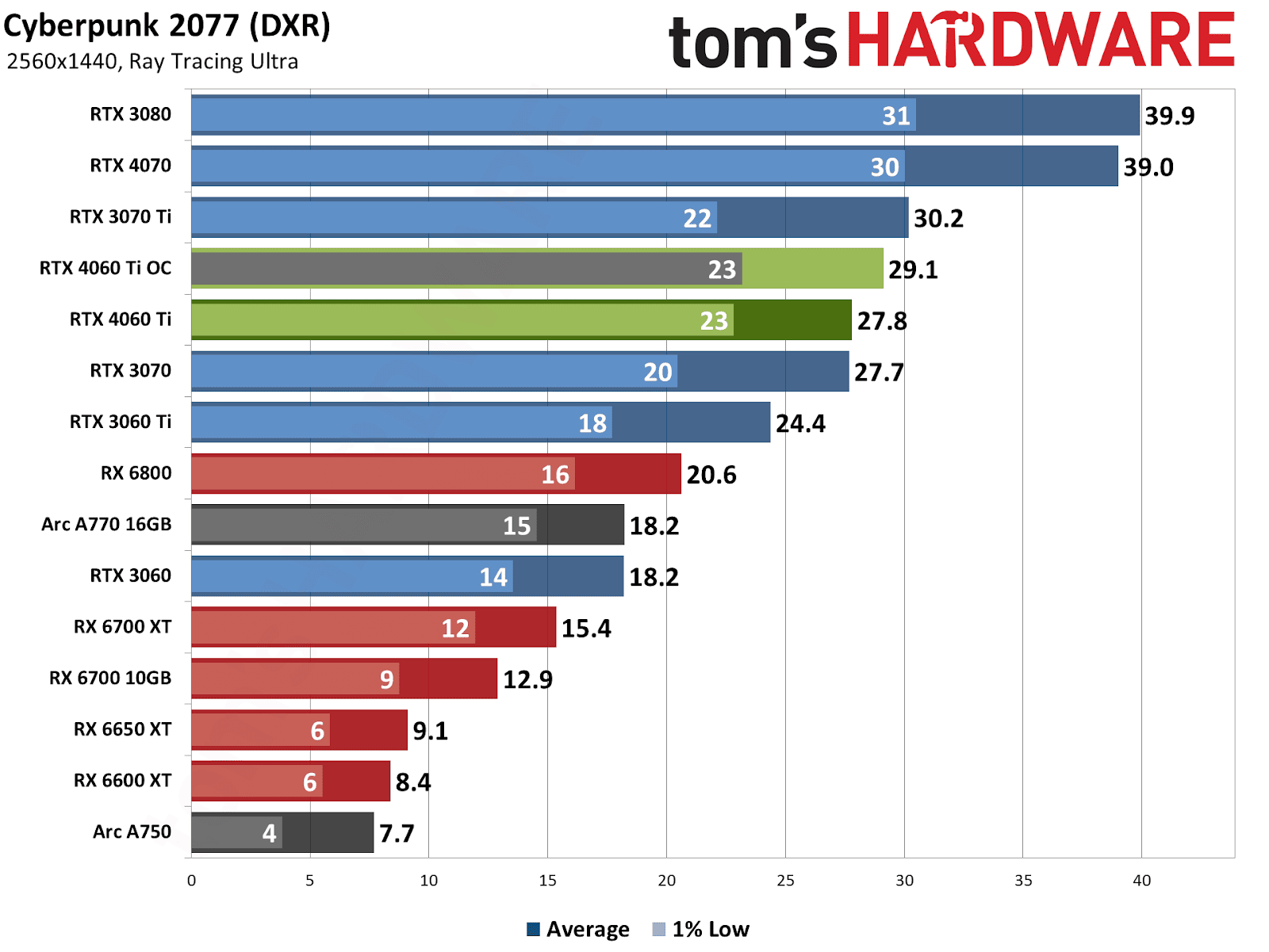 AMD Radeon RX 6800 Cyberpunk 2077 RT performance