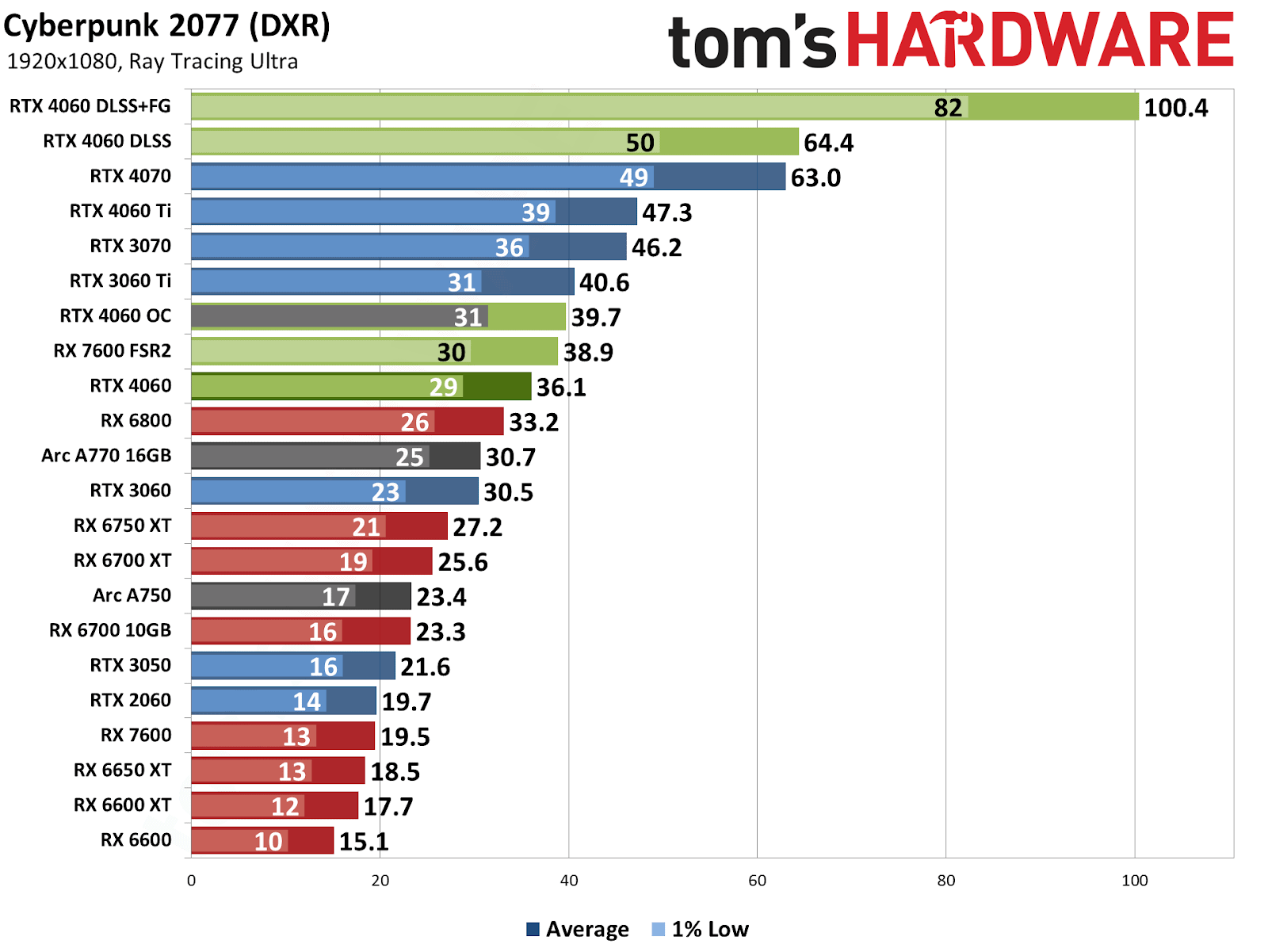 Nvidia GeForce RTX 4060 Cyberpunk 2077 ray-tracing performance