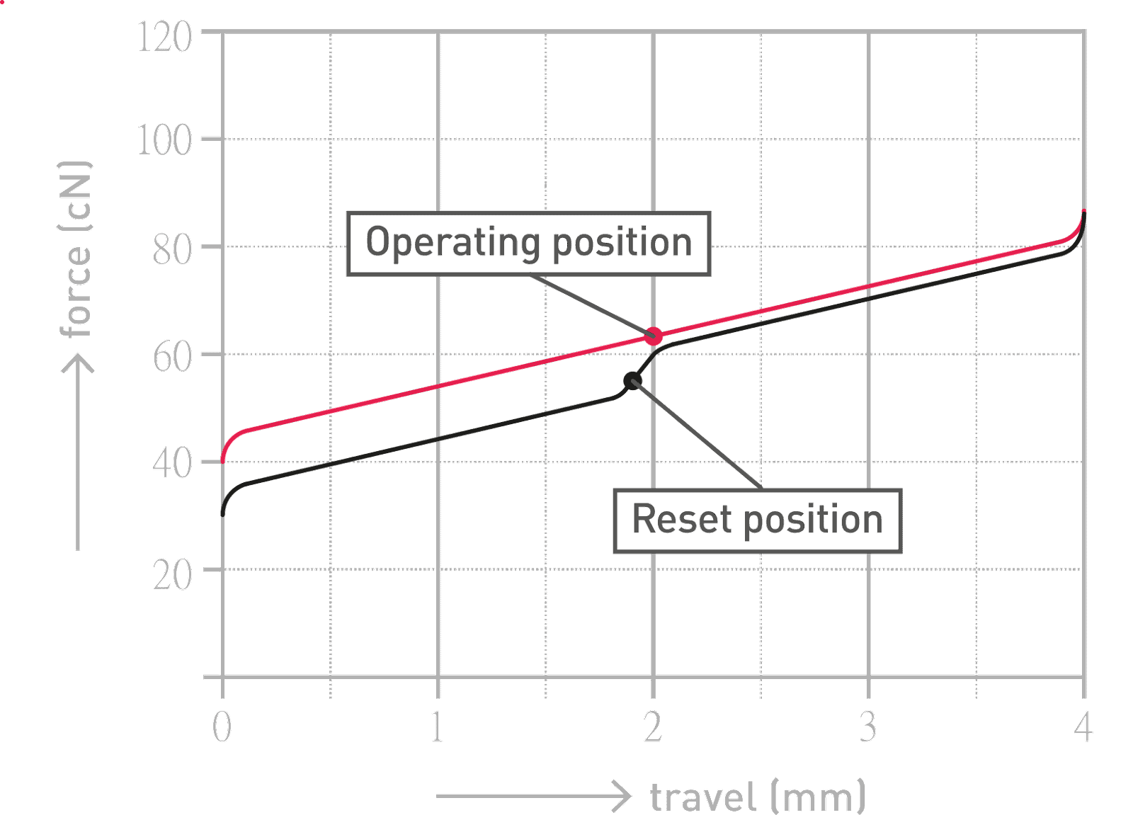 Cherry MX Black Clear-Top force curve