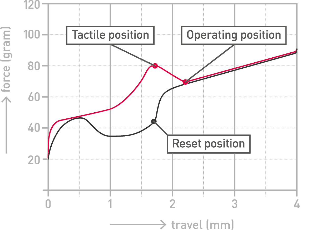 Cherry MX Green force curve