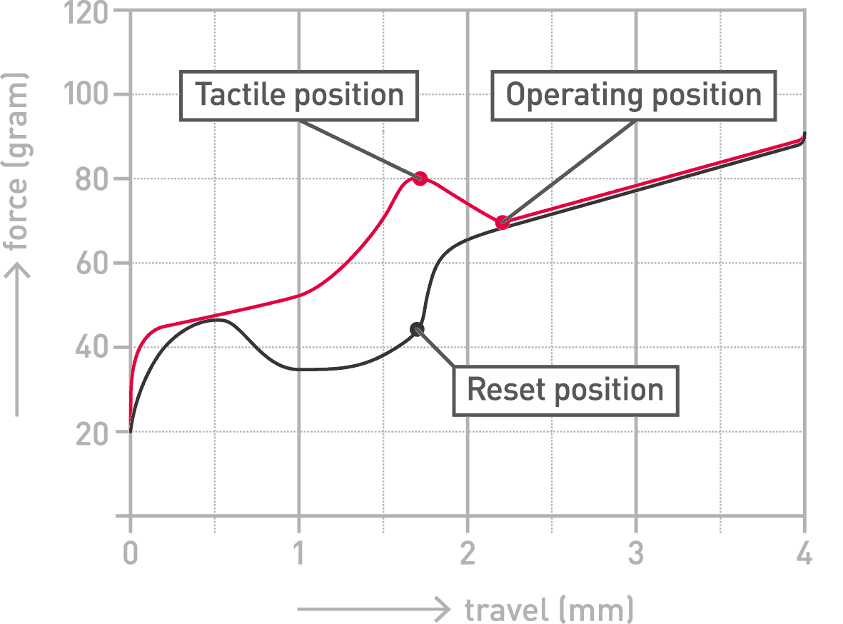 Cherry MX Green force curve