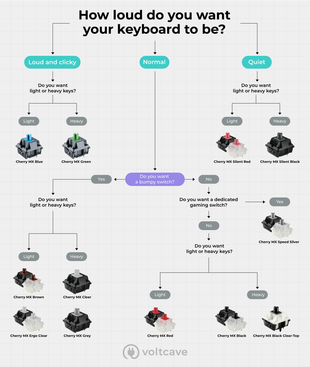Cherry switch selection flowchart